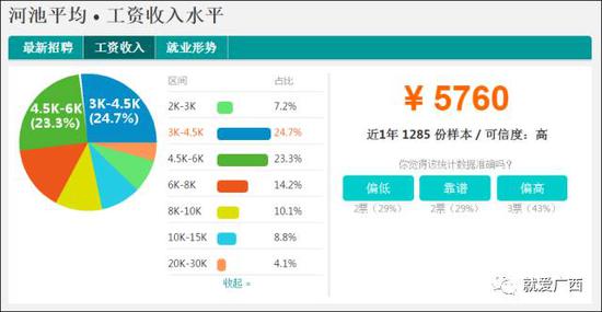 怎么看這廣西工資排行榜？河池排第一，柳州、南寧、桂林竟墊底！
